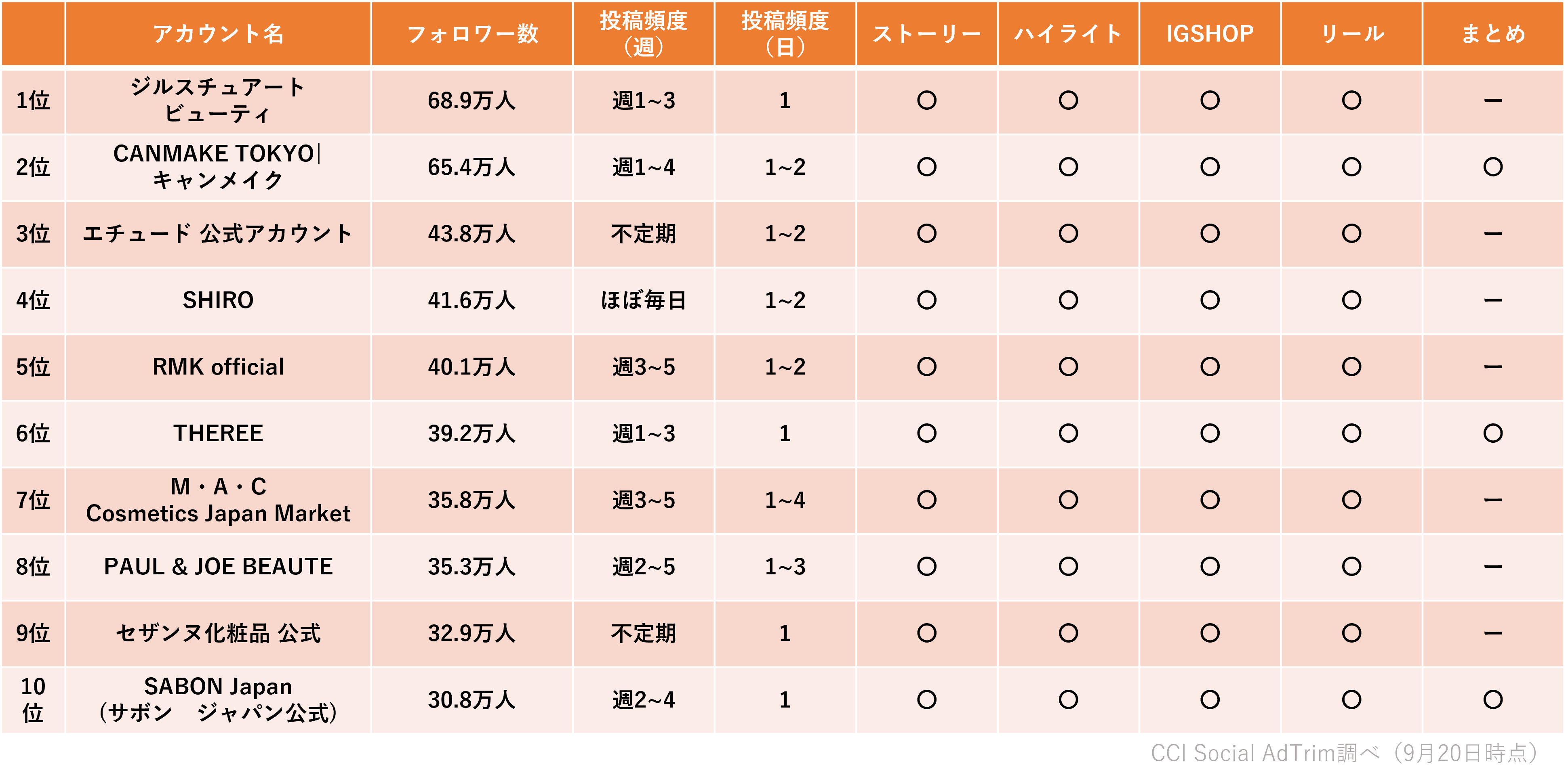 SAT_コスメ業界ランキング_1005