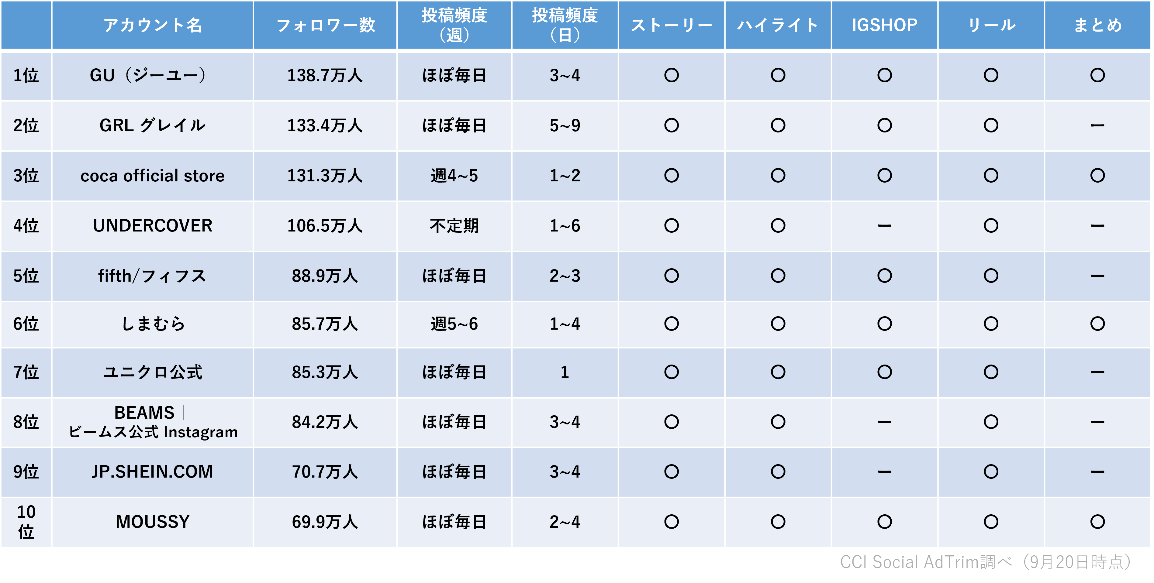 SAT_ファッション業界ランキング_1005