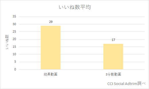 Instagram　いい投稿　グラフ