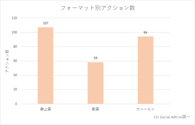 フォーマット別　アクション数　Instagram