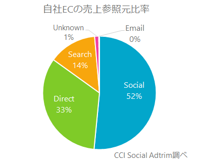 Instagram　購入　購買　売上