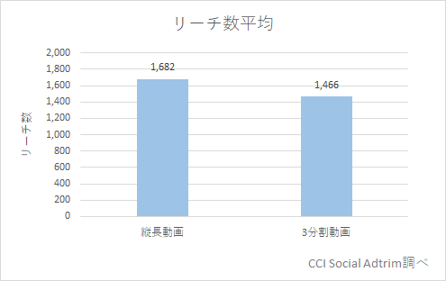 Instagram　いい投稿　グラフ