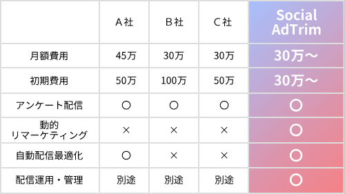 他社と比べても導入しやすい料金設計！