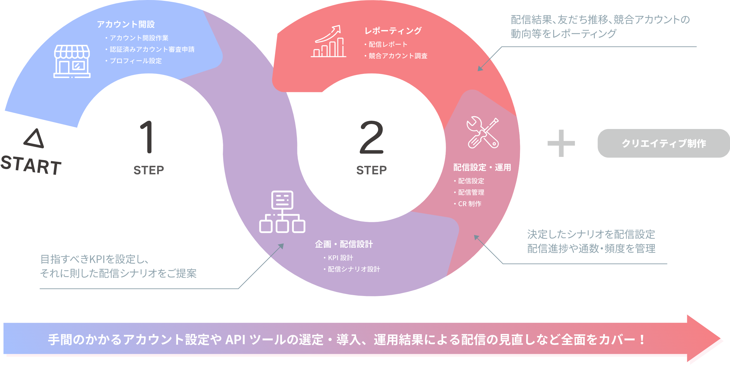 LINE公式アカウントの開設～運用レポートまで必要施策を全面カバー！